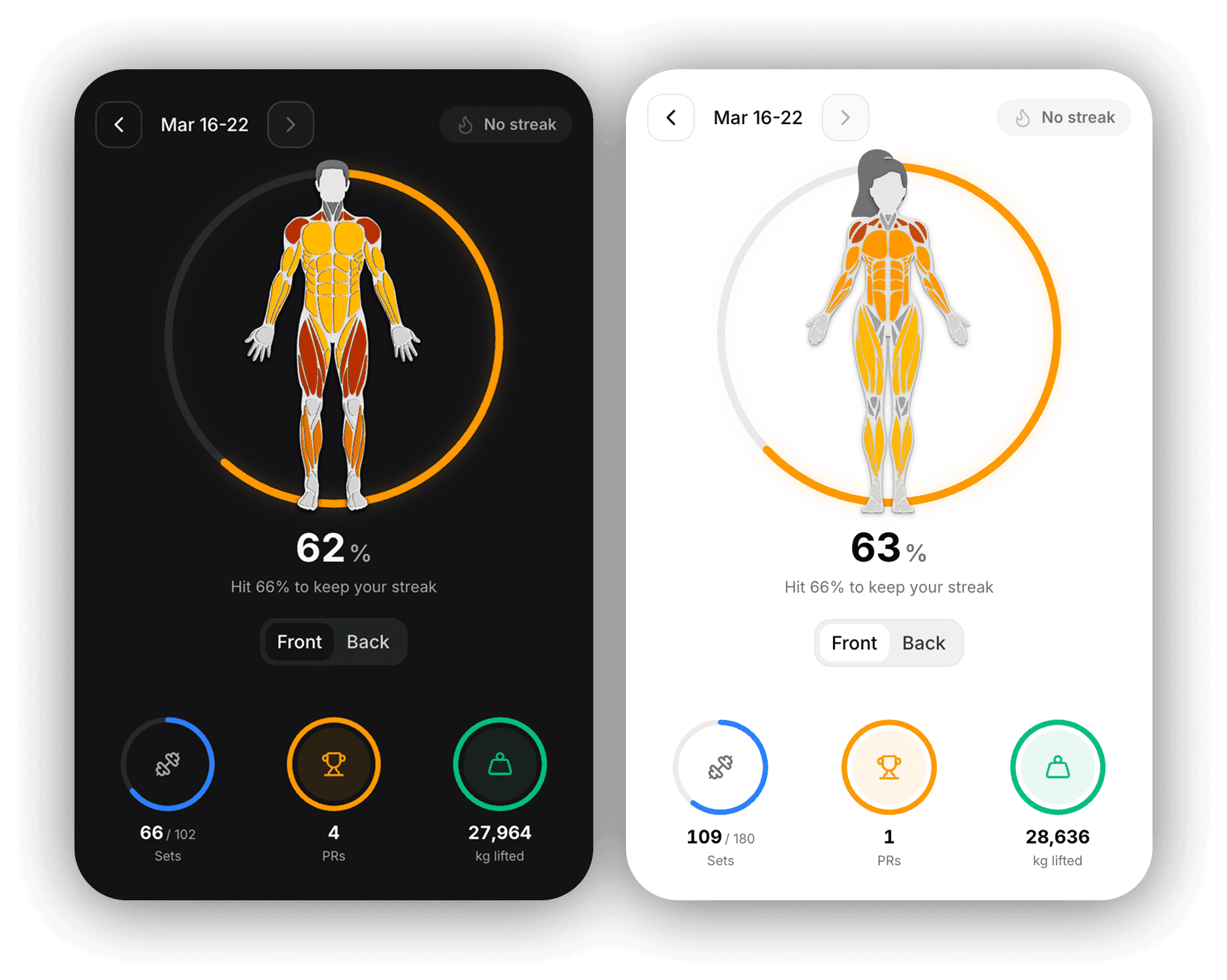 Hypro mobile app showing completed weekly sets by muscle group