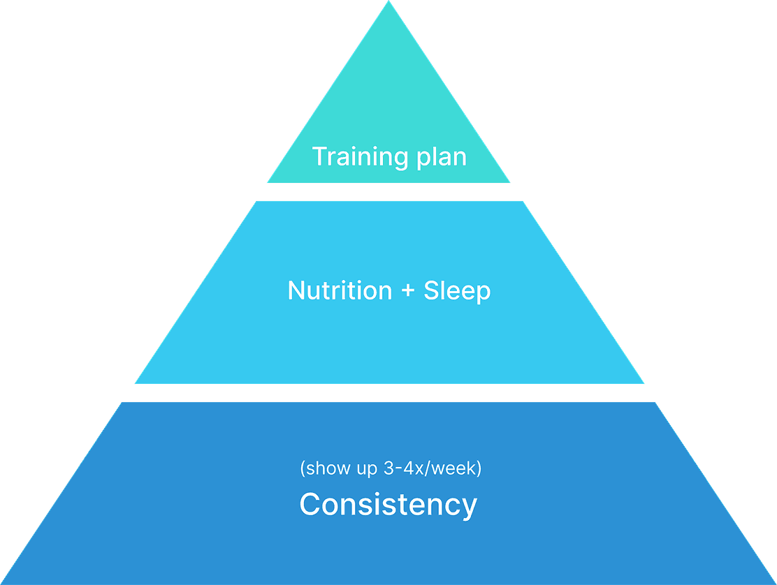 Pyramid showing what drives muscle growth - consistency at the base, nutrition and sleep in the middle, the specific workout plan at the top